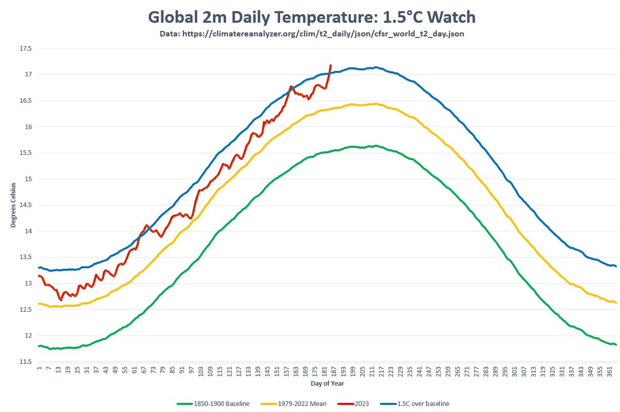 Terra bate recorde de calor e tem a semana mais quente registrada - Mundo -  BCharts Fórum