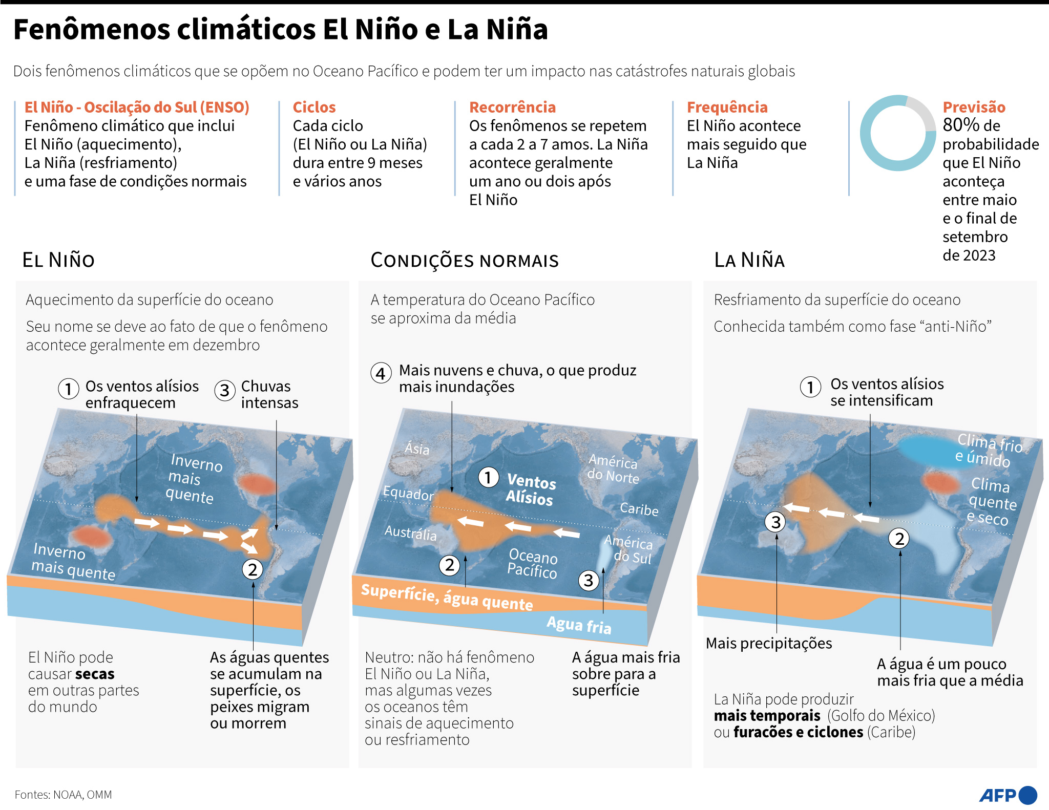 A origem do nome do fenómeno climático El Niño está relacionada com o  Natal