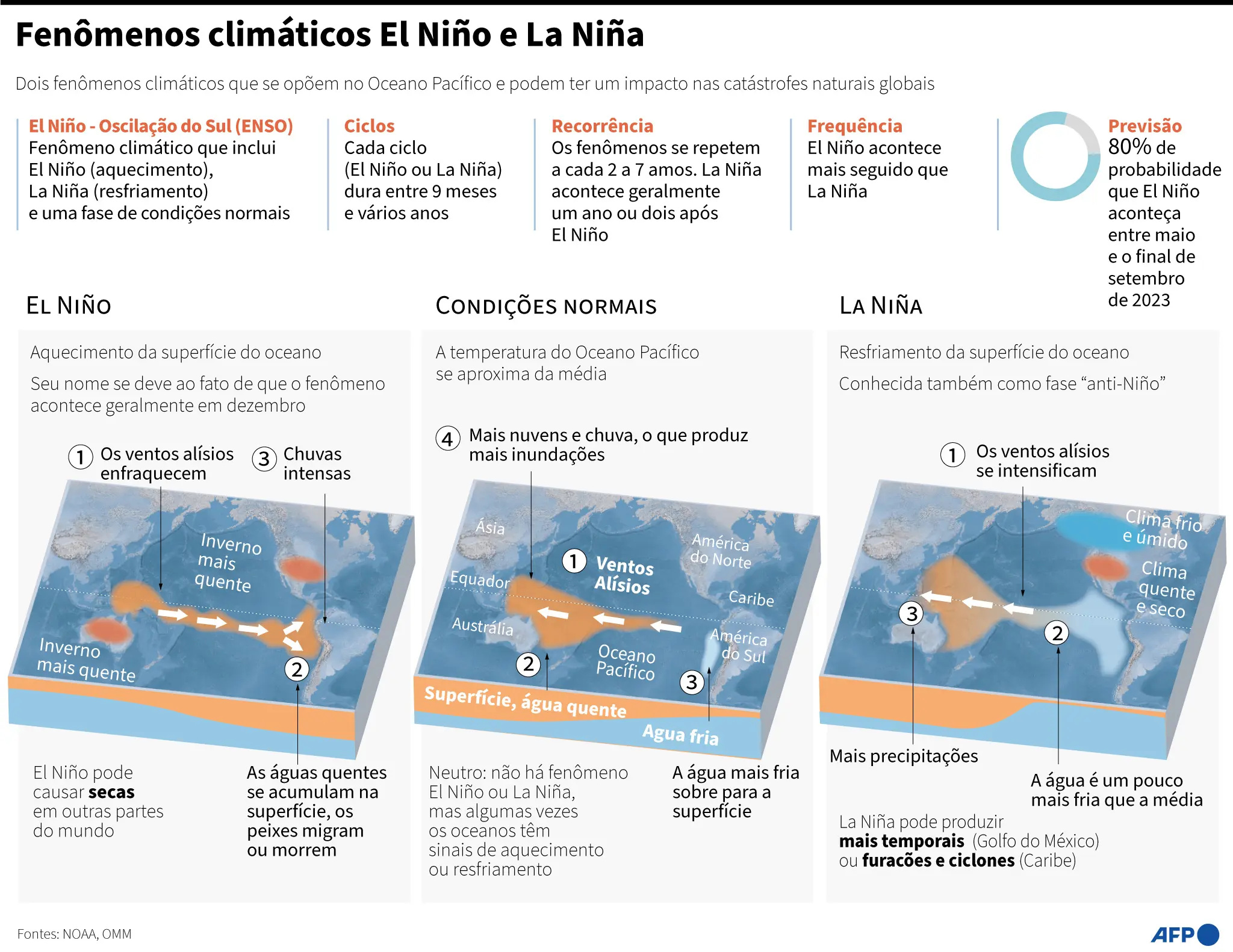 Infográfico de La Niña e El Niño 