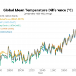 OMM ratifica 2023 como ano mais quente da história e faz alerta
