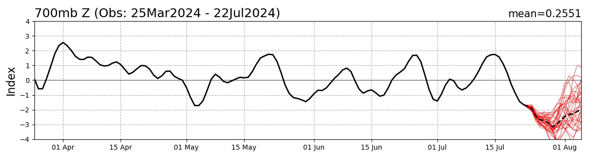 Gráfico da Oscilação Antártica 