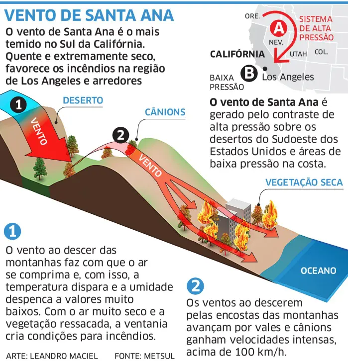 Infográfico do vento de Santa Ana