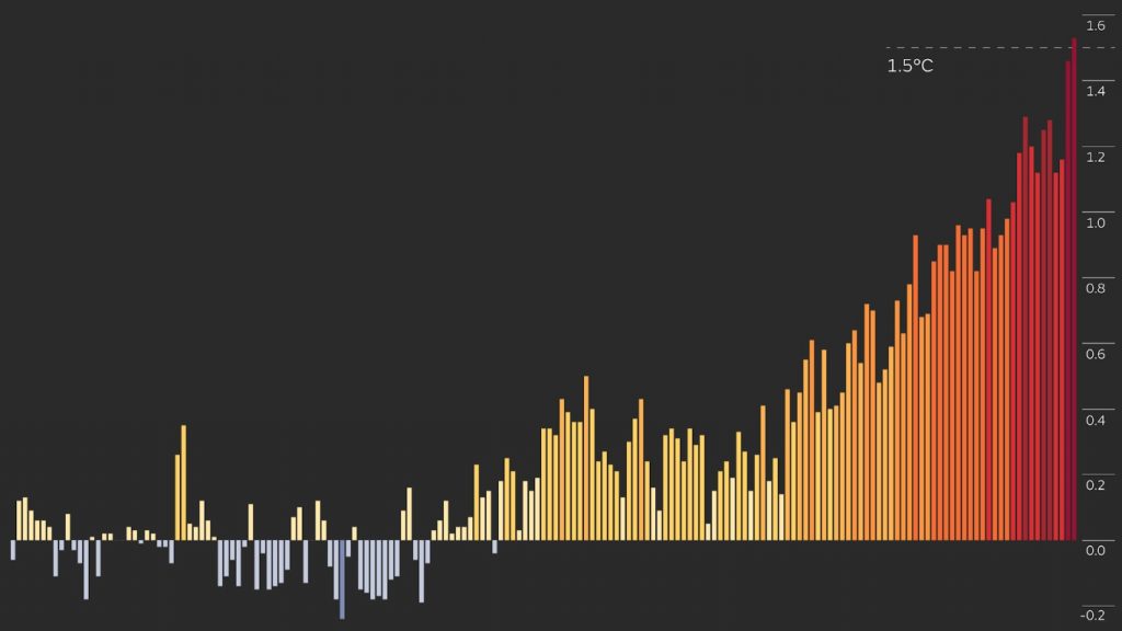 Planeta cruza limite crítico de aquecimento de 1,5ºC pela primeira vez