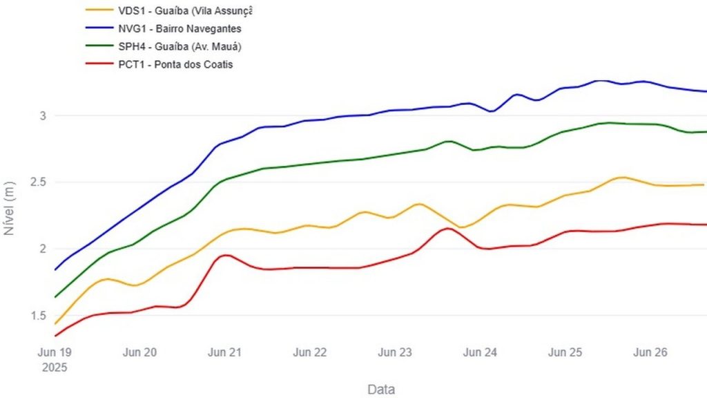 Gráfico mostra como o Guaíba subiu do Sul ao Norte de Porto Alegre