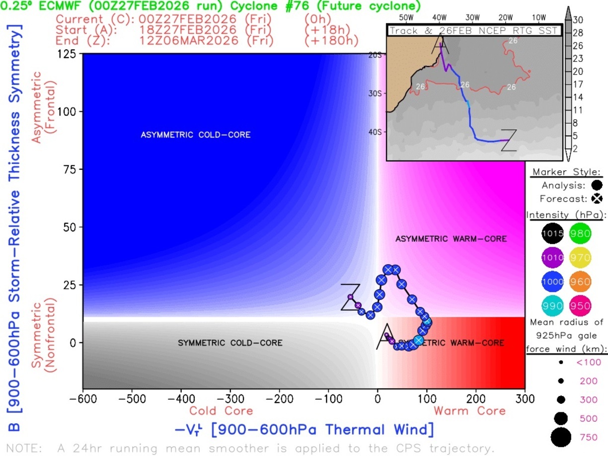 Diagrama de fase do ciclone