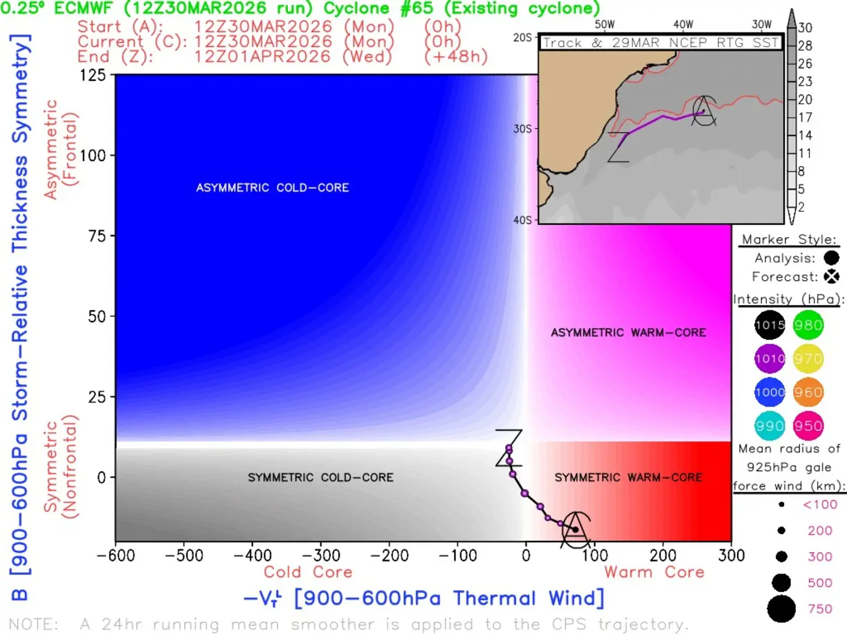 Diagrama de fase do modelo europeu para o ciclone