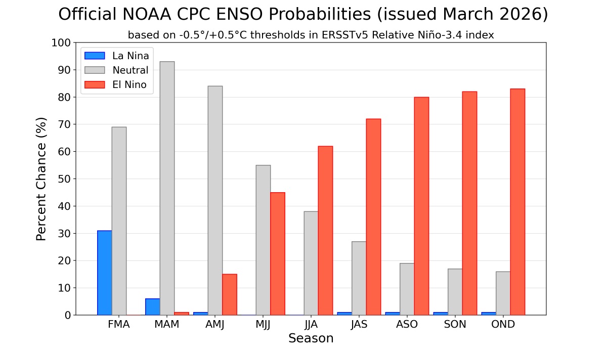 Projeção de El Niño da NOAA