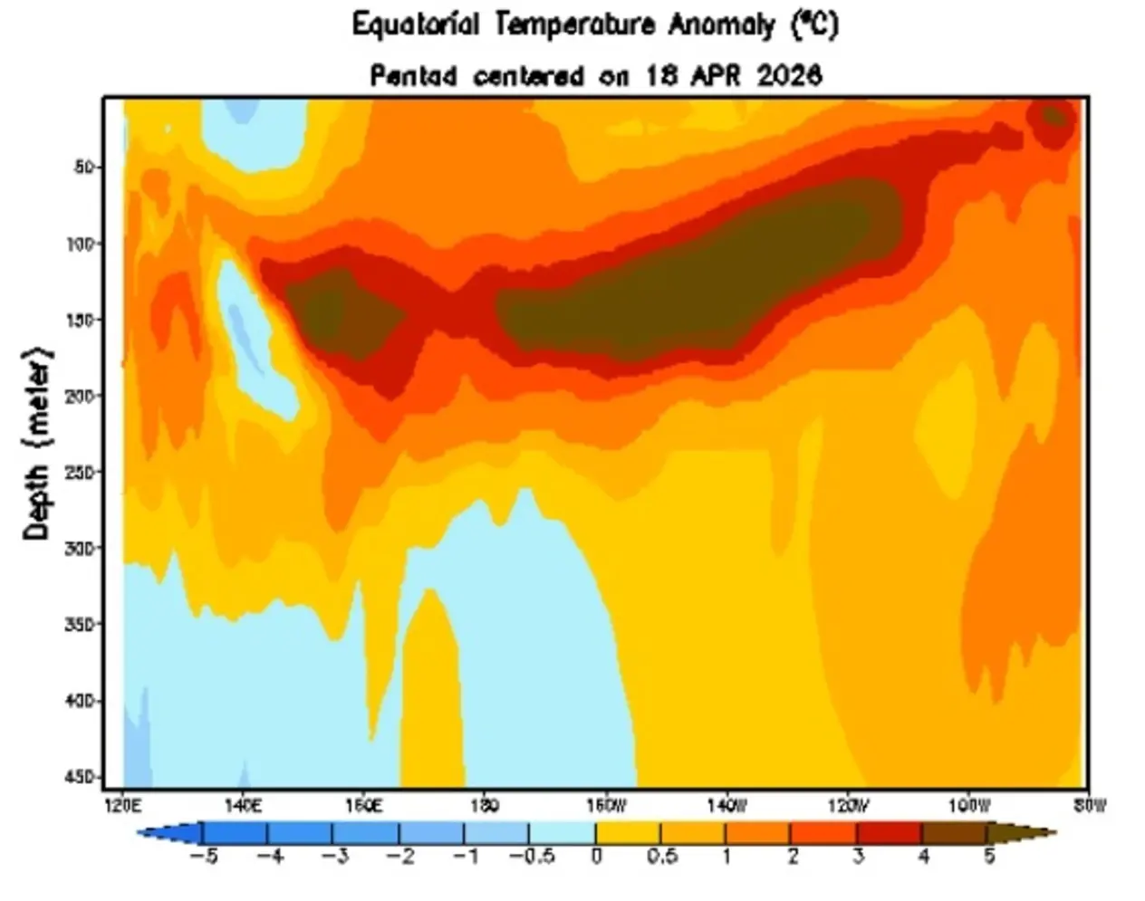 Gráfico de temperatura da subsuperfície do Pacífico que vai levar ao El Niño 