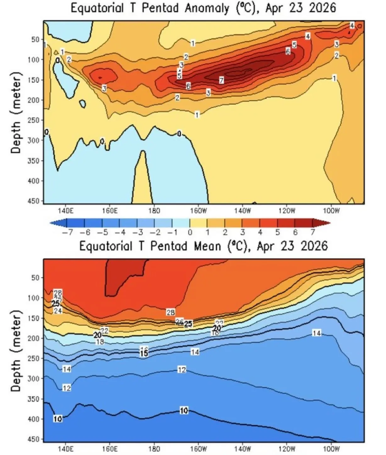 Gráfico de Onda Kelvin que vai levar ao El Niño