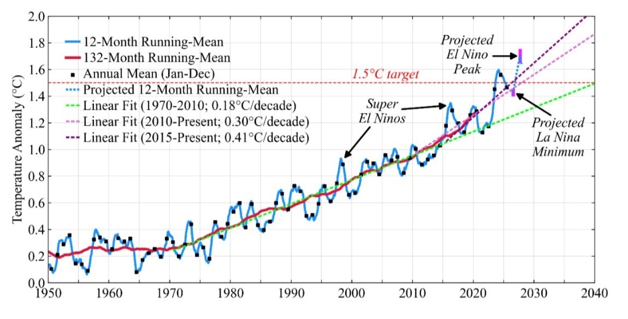 Gráfico mostra projeção de temperatura do planeta