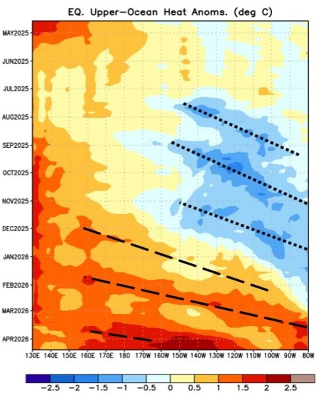 Gráfico mostra Ondas de Kelvin que vão provocar o El Niño