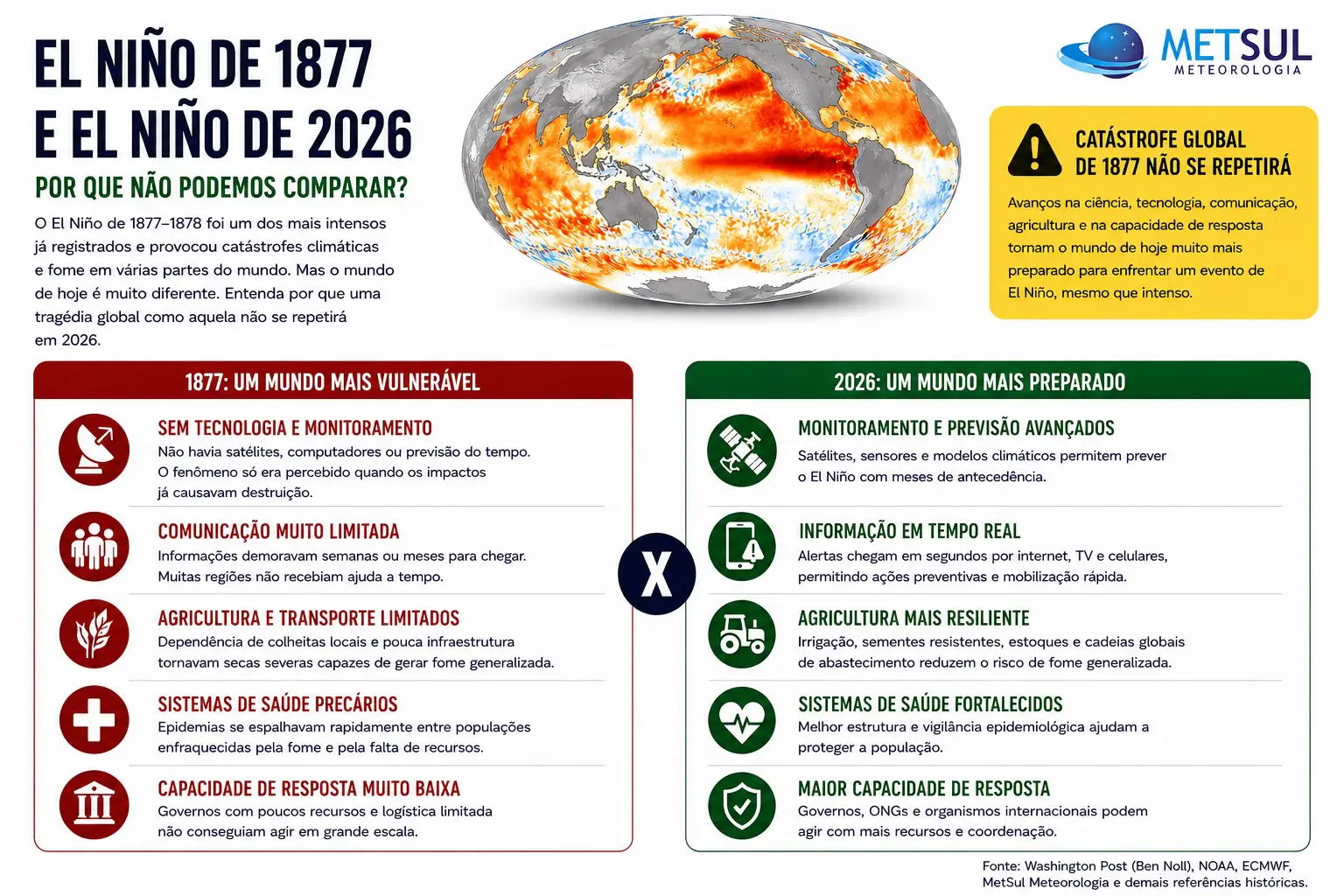 Infográfico do El Niño de 1877