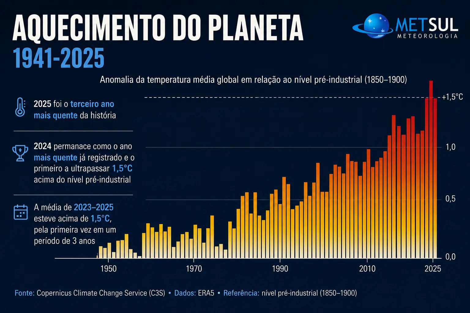 Gráfico de aquecimento do planeta