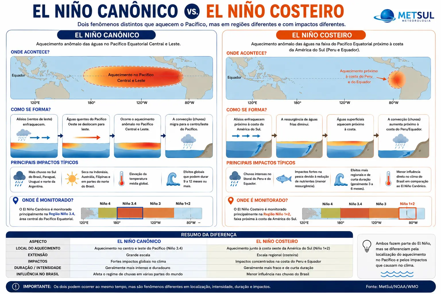 Infográfico de El Niño Costeiro