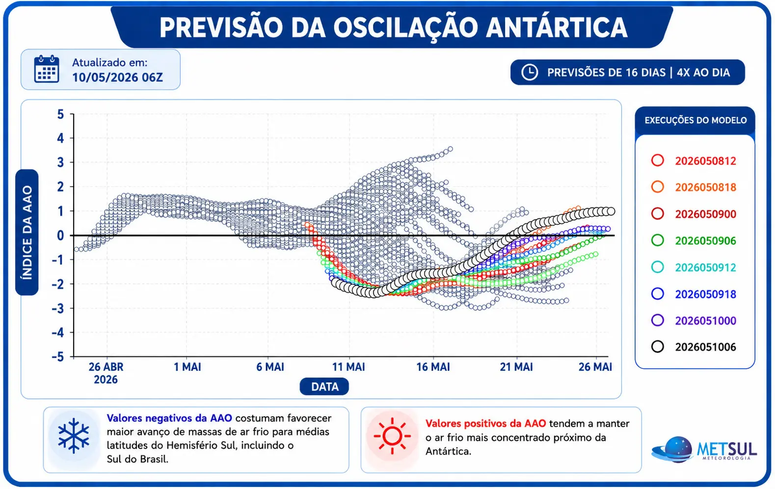 Previsão da Oscilação Antártica