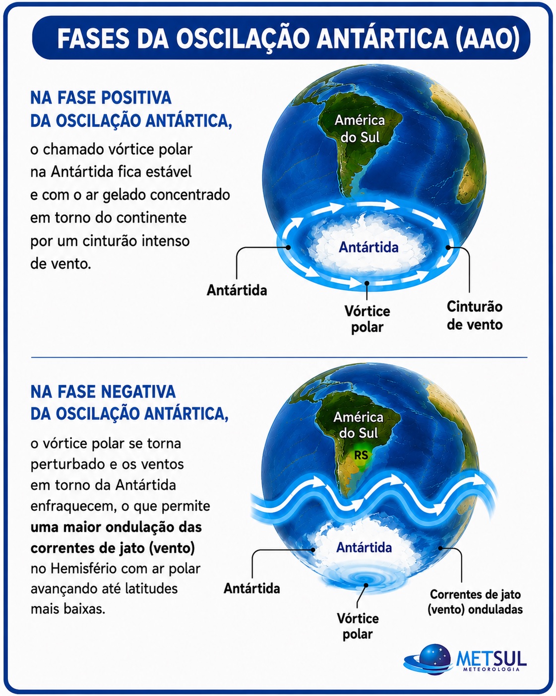 Gráfico das fases da Oscilação Antártica