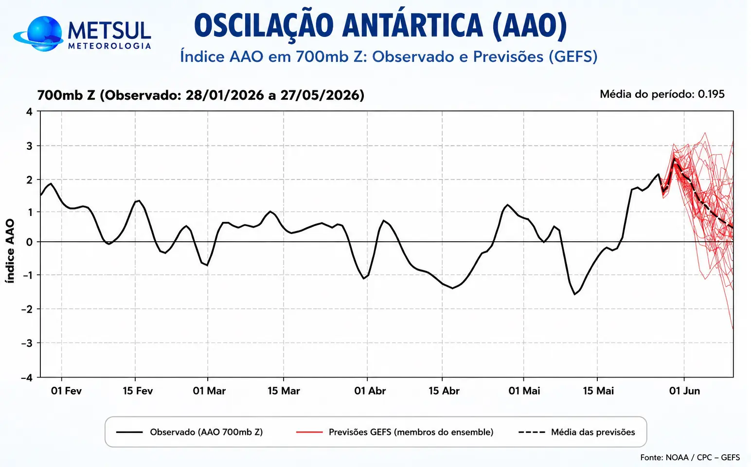 Previsão da AAO