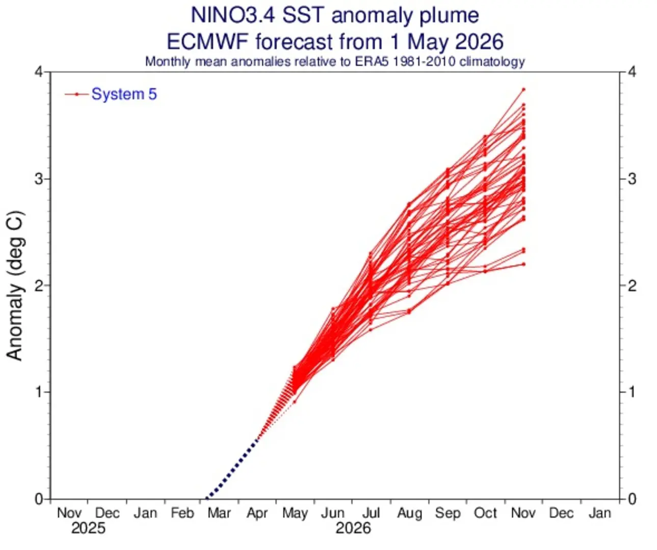 Projeção de El Niño do modelo europeu