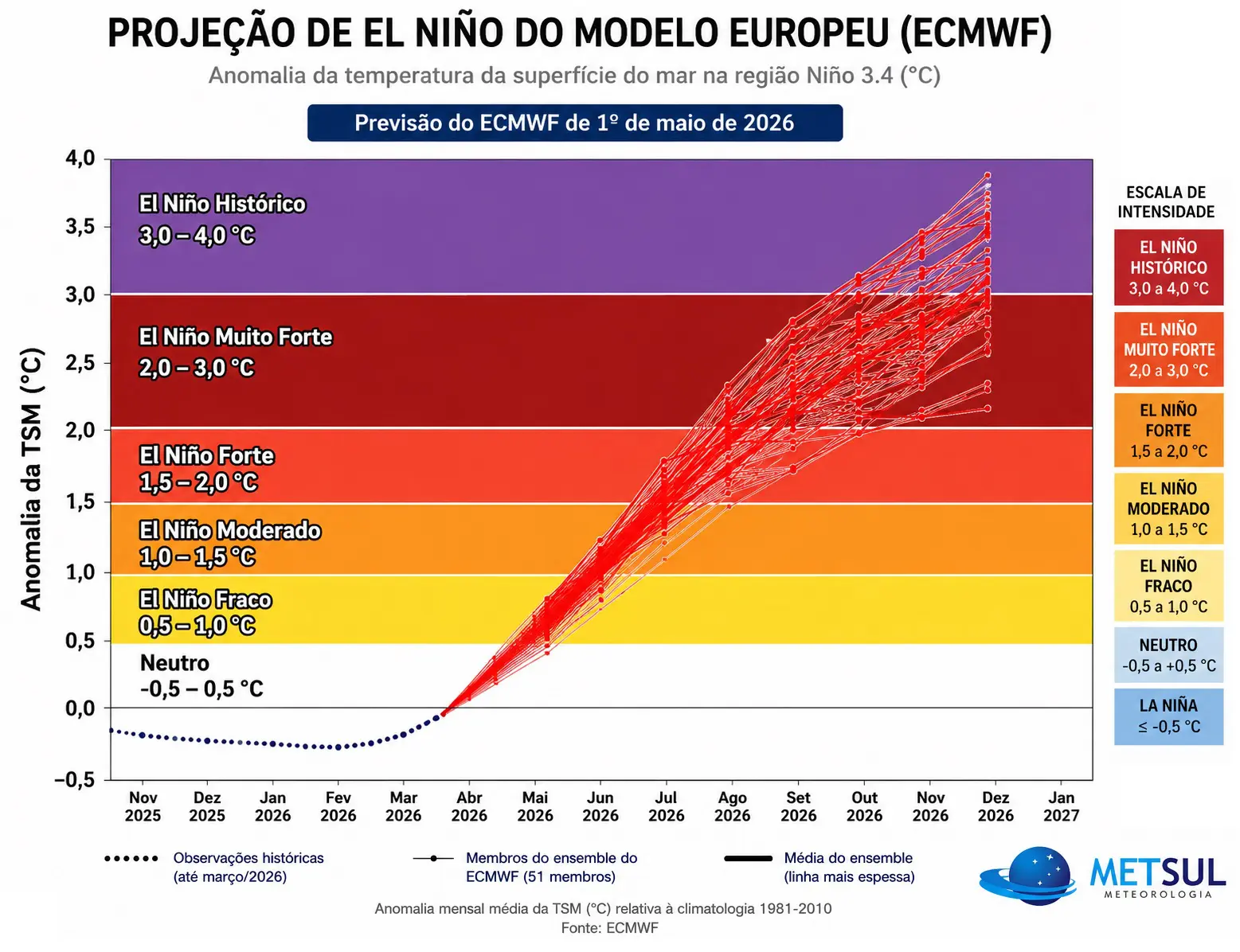 Gráfico de projeção de intensidade do El Niño