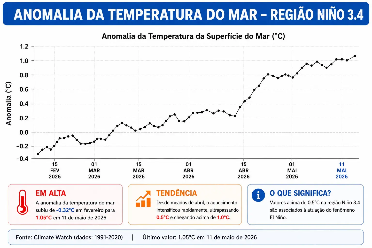 Evolução da temperatura do mar na região de monitoramento de El Niño principal