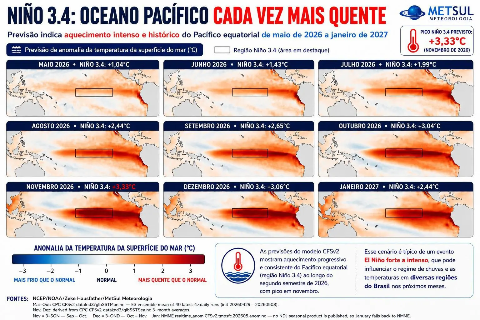 Projeção de El Niño do modelo NMME