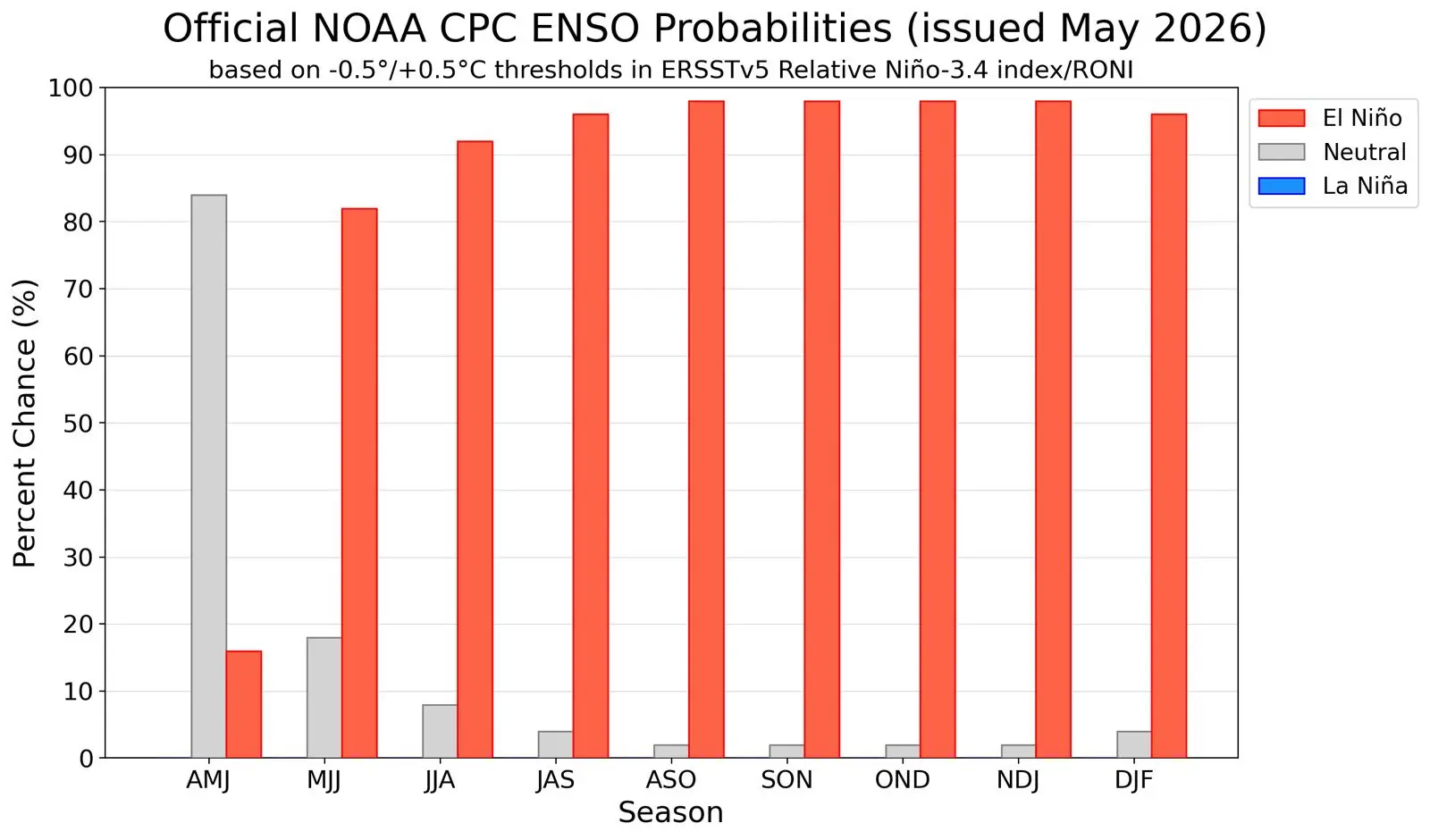Gráfico da NOAA de probabilidade de El Niño
