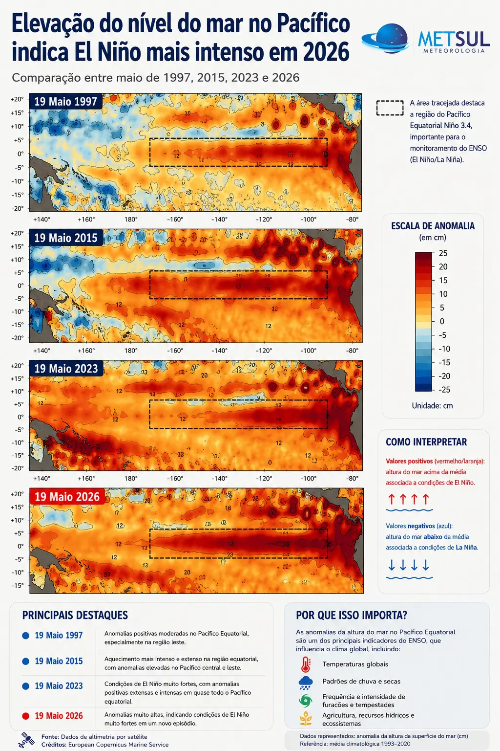 Infográfico de elevação do nível do mar pelo El Niño