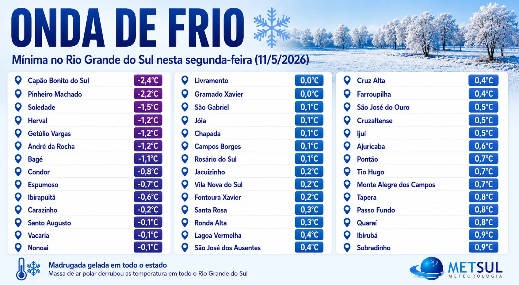 Tabela com as mínimas abaixo de zero