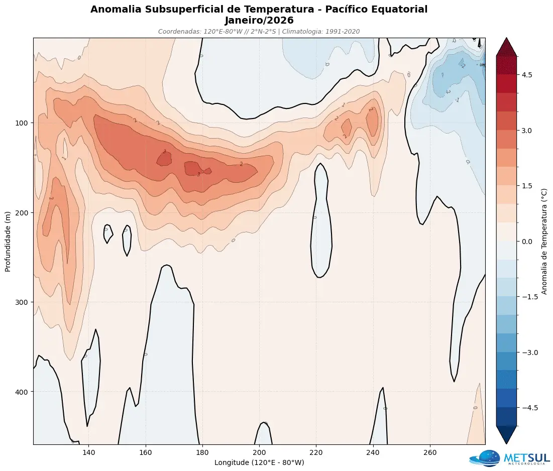 Recorte vertical das anomalias de temperatura do mar entre a superfície e 500 metros de profundidade no Oceano Pacifico em janeiro de 2026