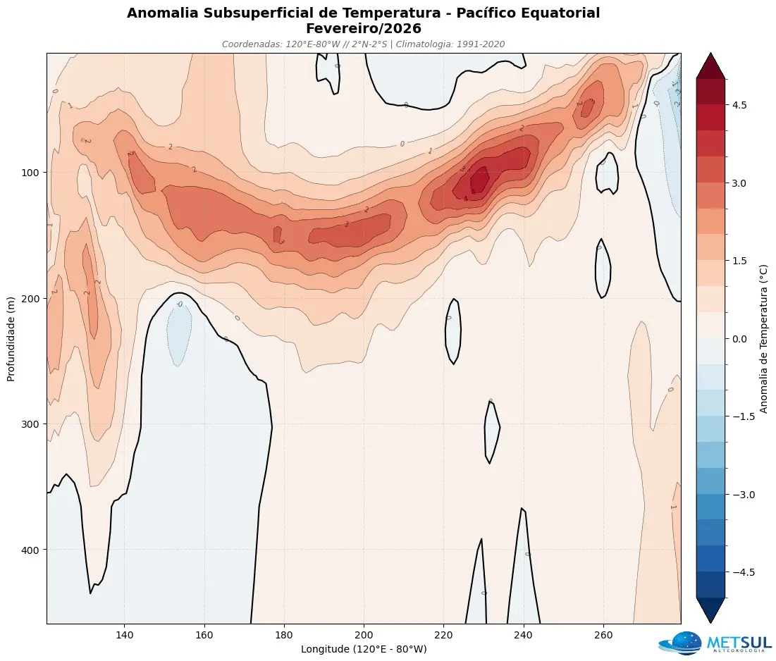 Recorte vertical das anomalias de temperatura do mar entre a superfície e 500 metros de profundidade no Oceano Pacifico em fevereiro de 2026