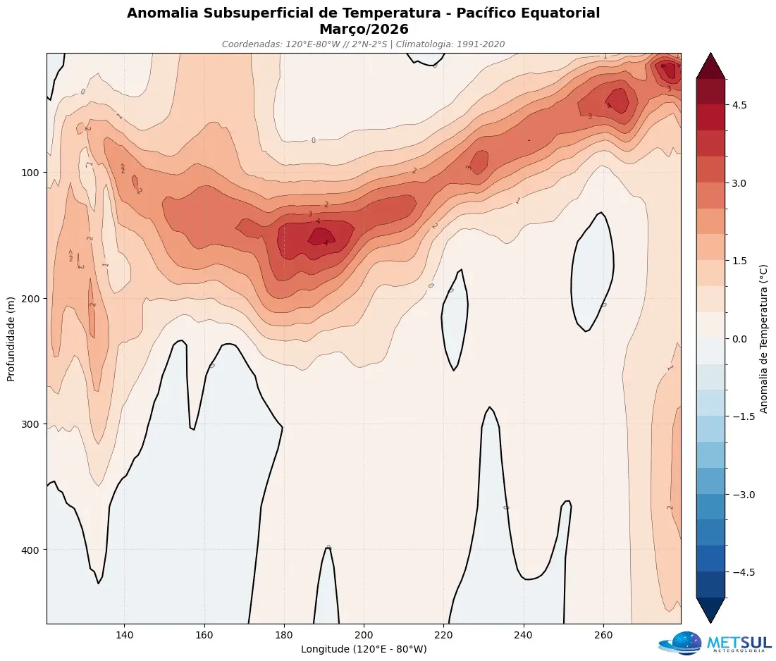 Recorte vertical das anomalias de temperatura do mar entre a superfície e 500 metros de profundidade no Oceano Pacifico em março de 2026 com a formação do El Niño