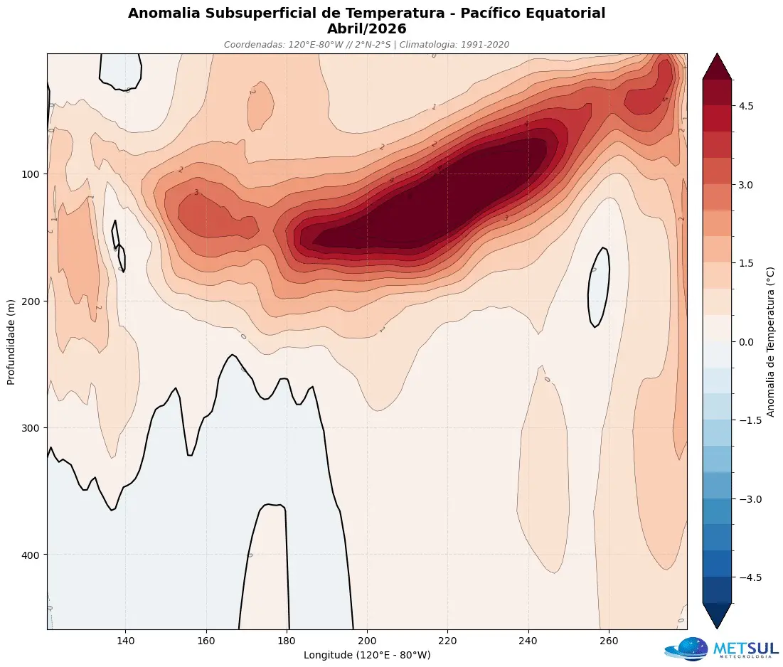 Recorte vertical das anomalias de temperatura do mar entre a superfície e 500 metros de profundidade no Oceano Pacifico em abril de 2026 com a formação do El Niño