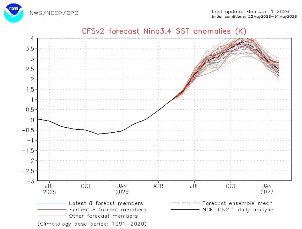 Modelo de El Niño