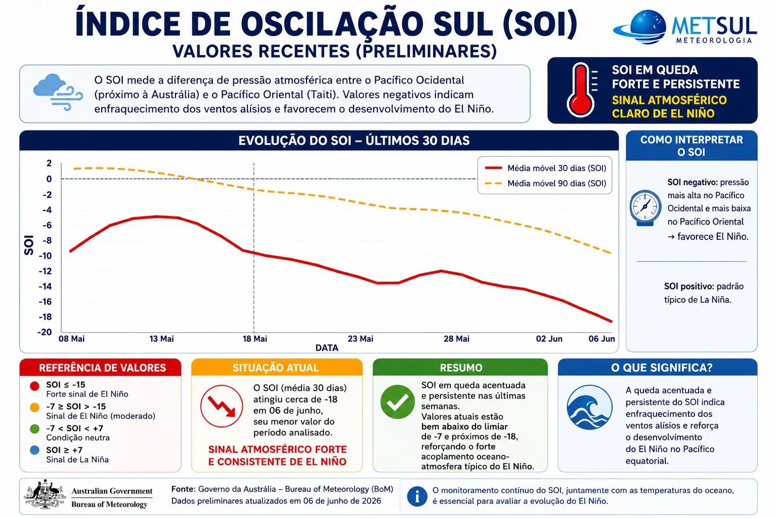 Gráfico da SOI