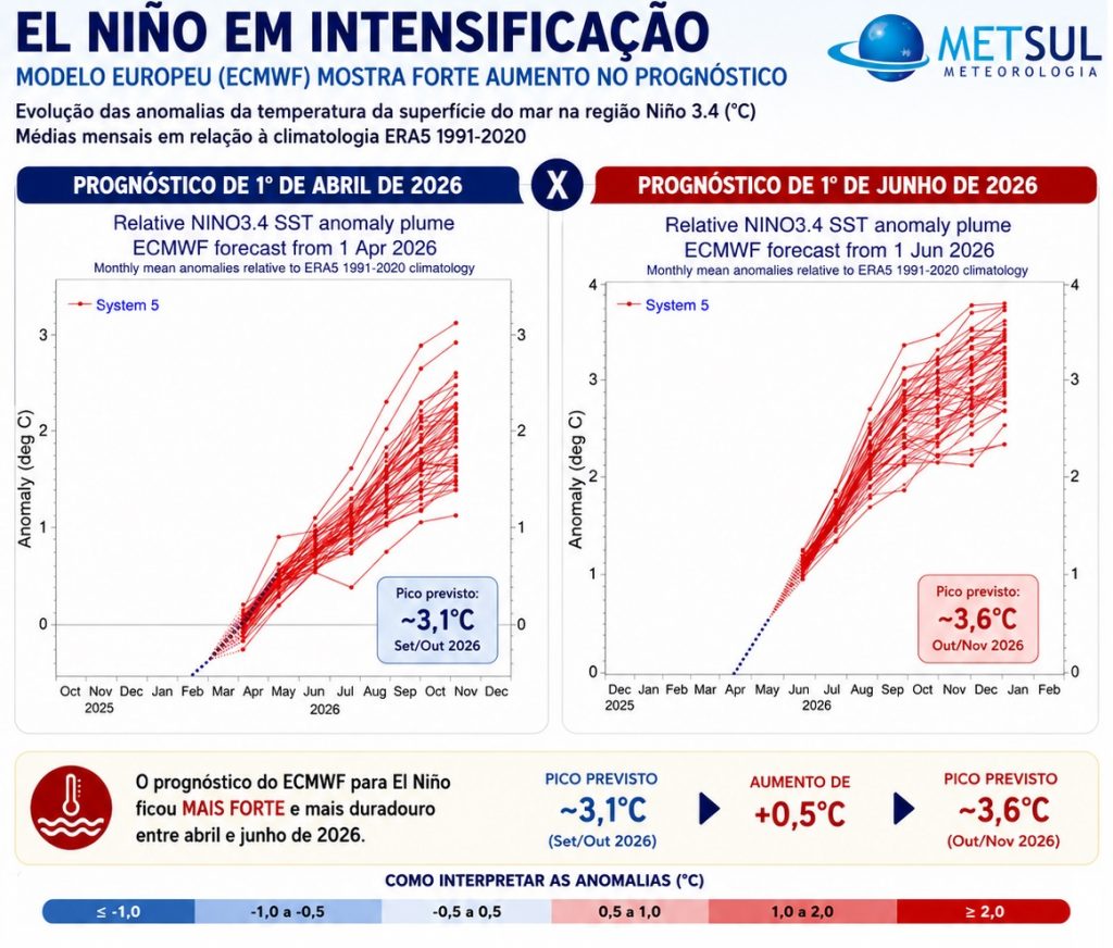 Começa o El Niño que vai mudar o clima do Brasil e do planeta