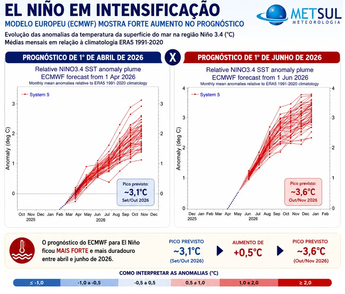 Projeções para o El Niño