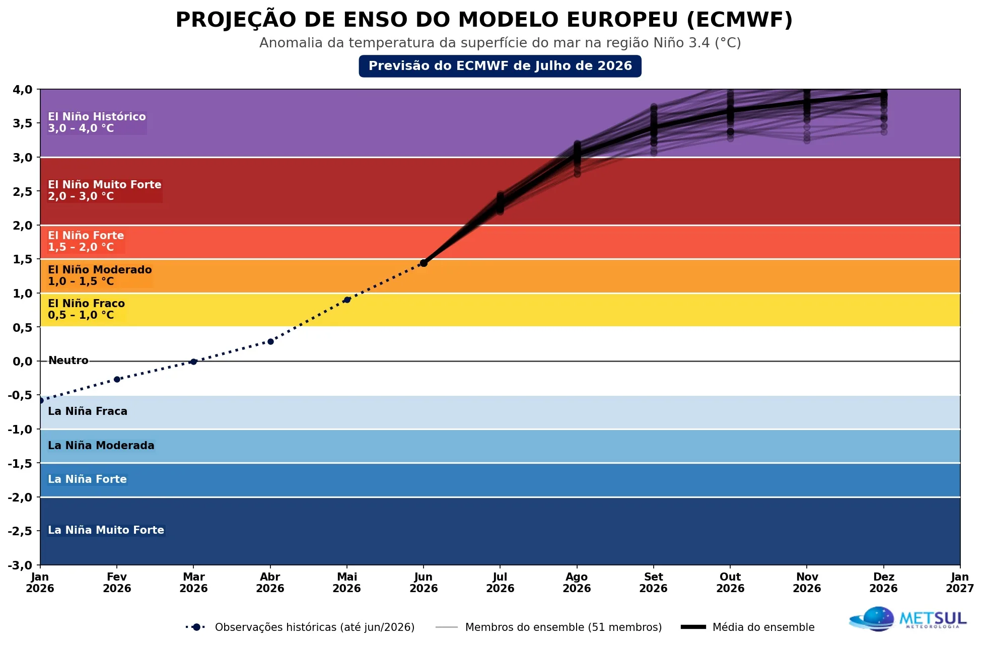 Gráfico de projeção do modelo europeu para o El Niño 