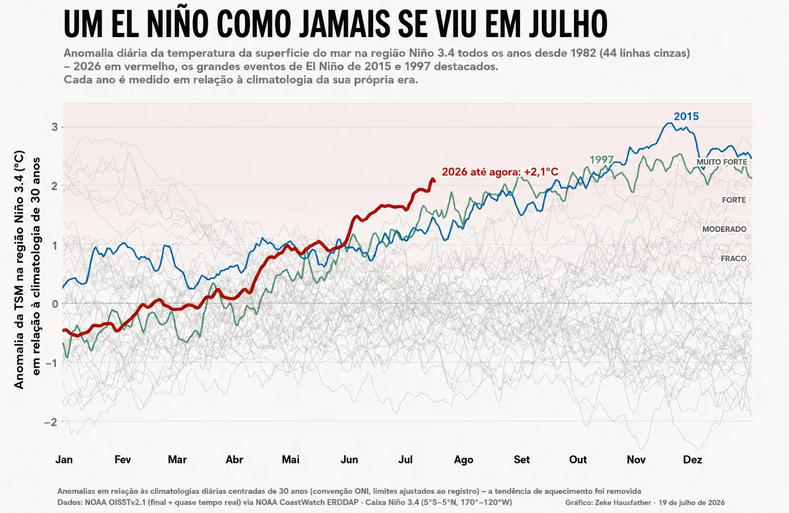 Gráfico do El Niño 