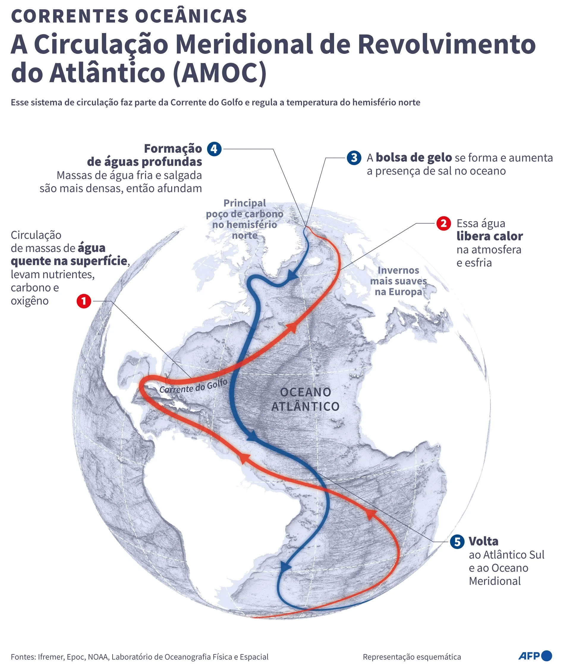 Infográfico da Circulaação do Atlântico