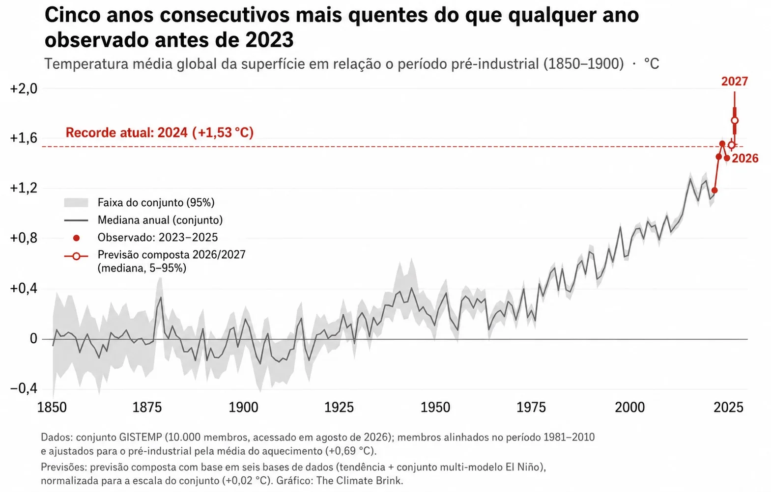 Gráfico de aquecimento do planeta com salto pelo El Niño 