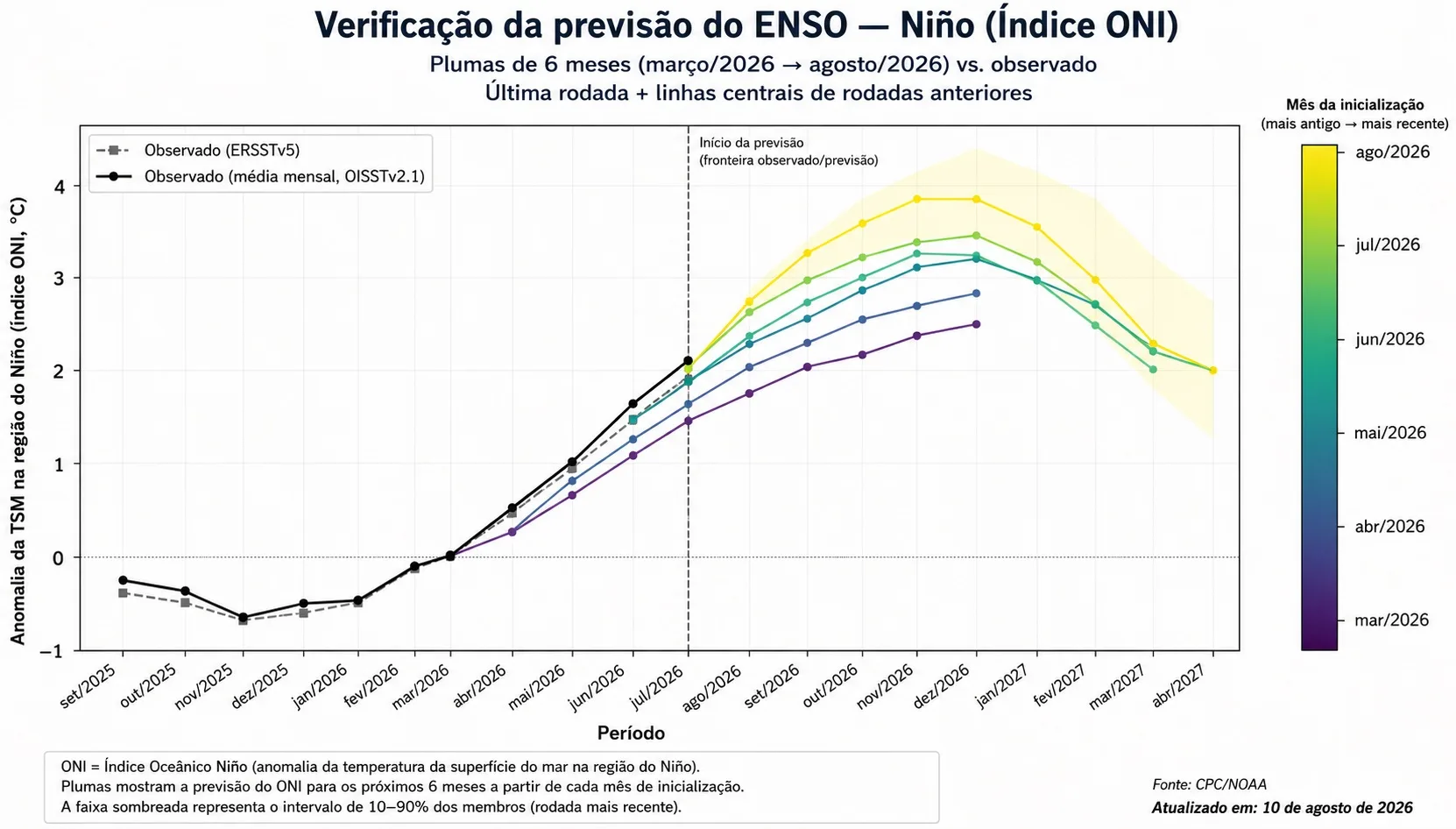 Gráfico de projecões dos modelos para o El Niño