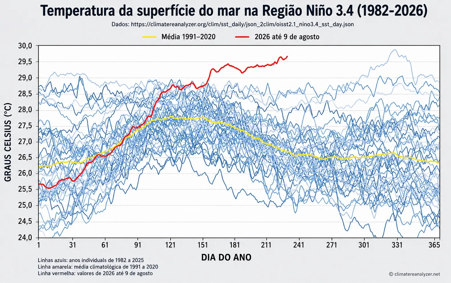 Gráfico mostra que o Pacífico Equatorial Centro-Leste jamais esteve tão quente