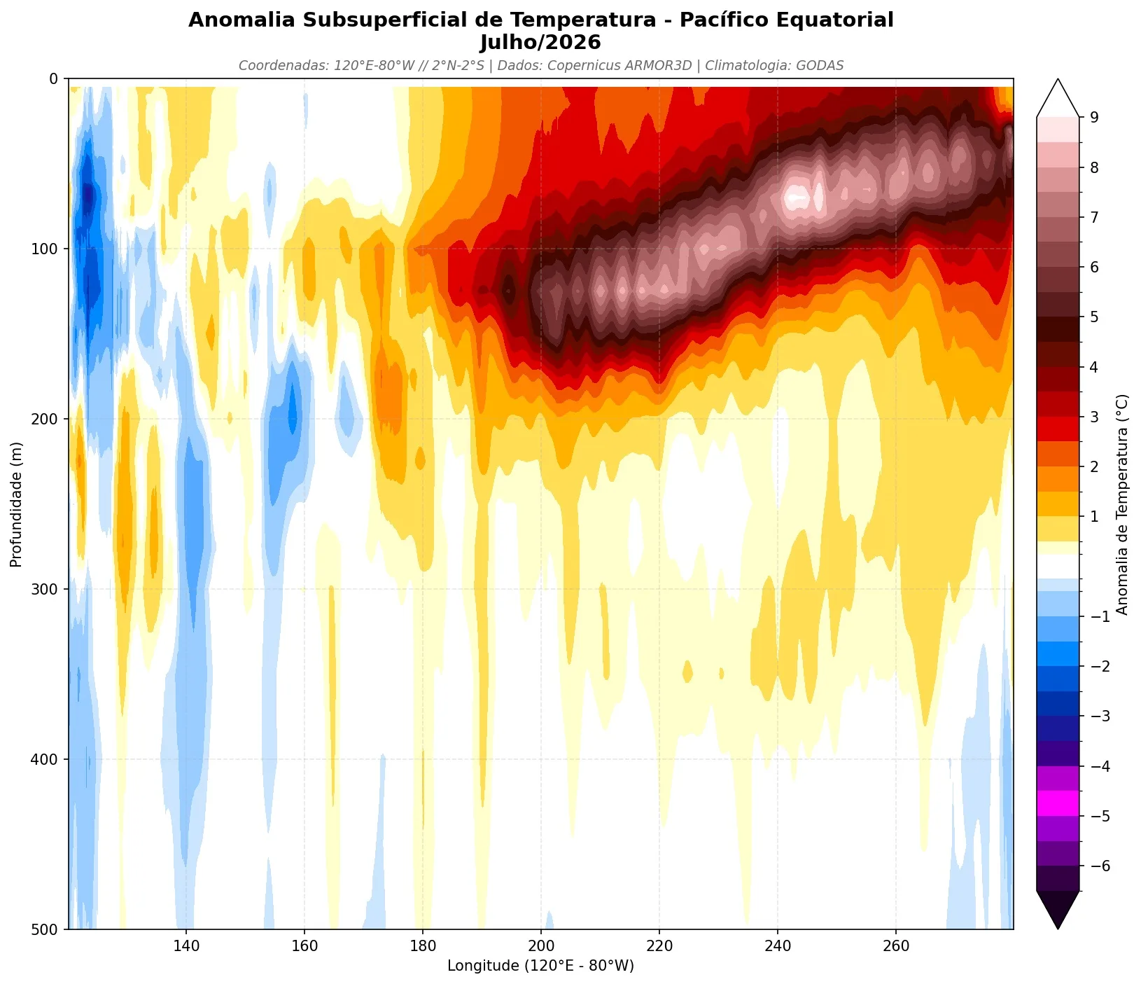 Gráfico mostra que temperatura do mar chega a estar 10ºC acima do normal em profundidade no Pacífico