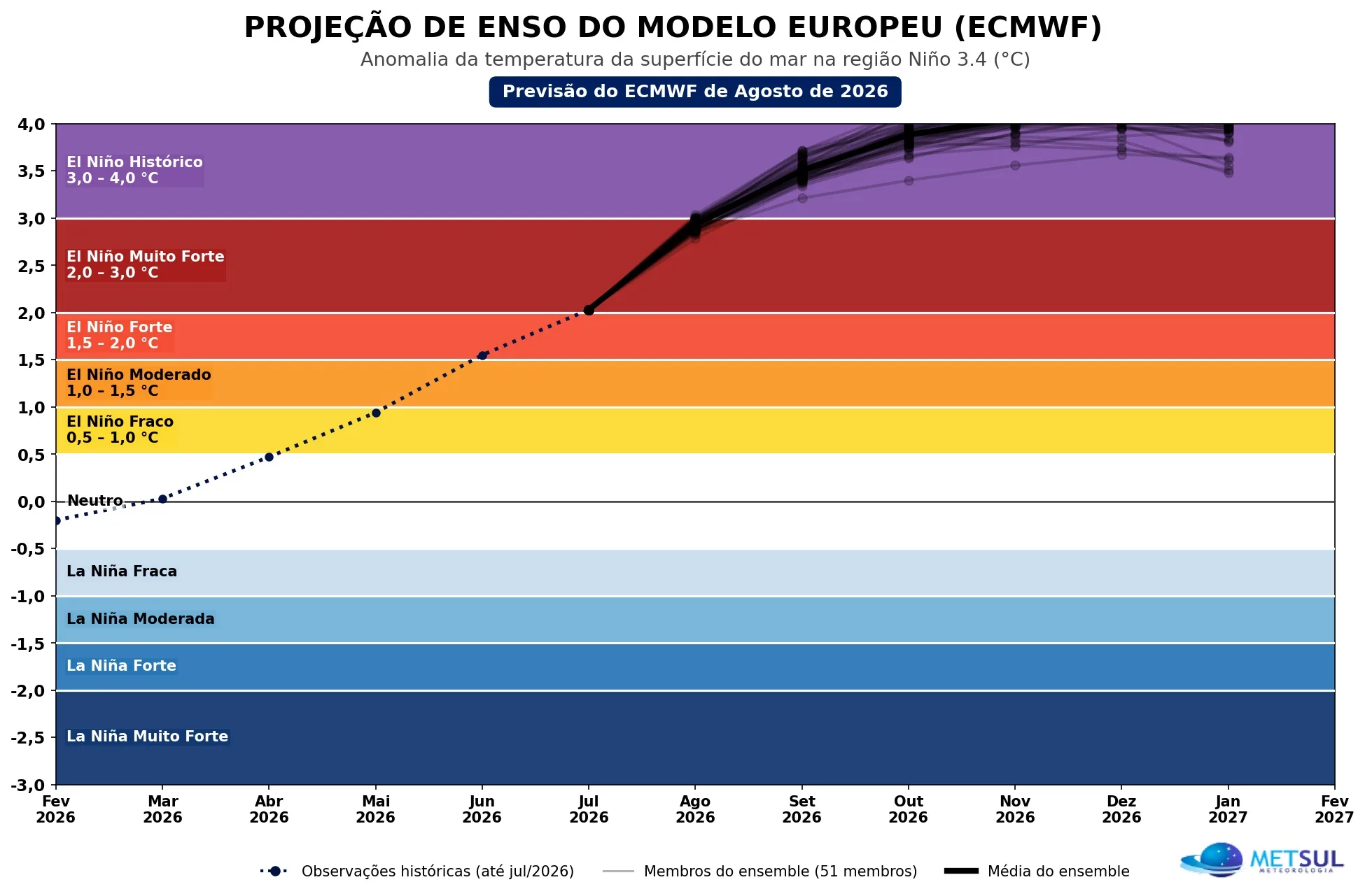 Modelo de clima europeu projeta El Niño extraordinário