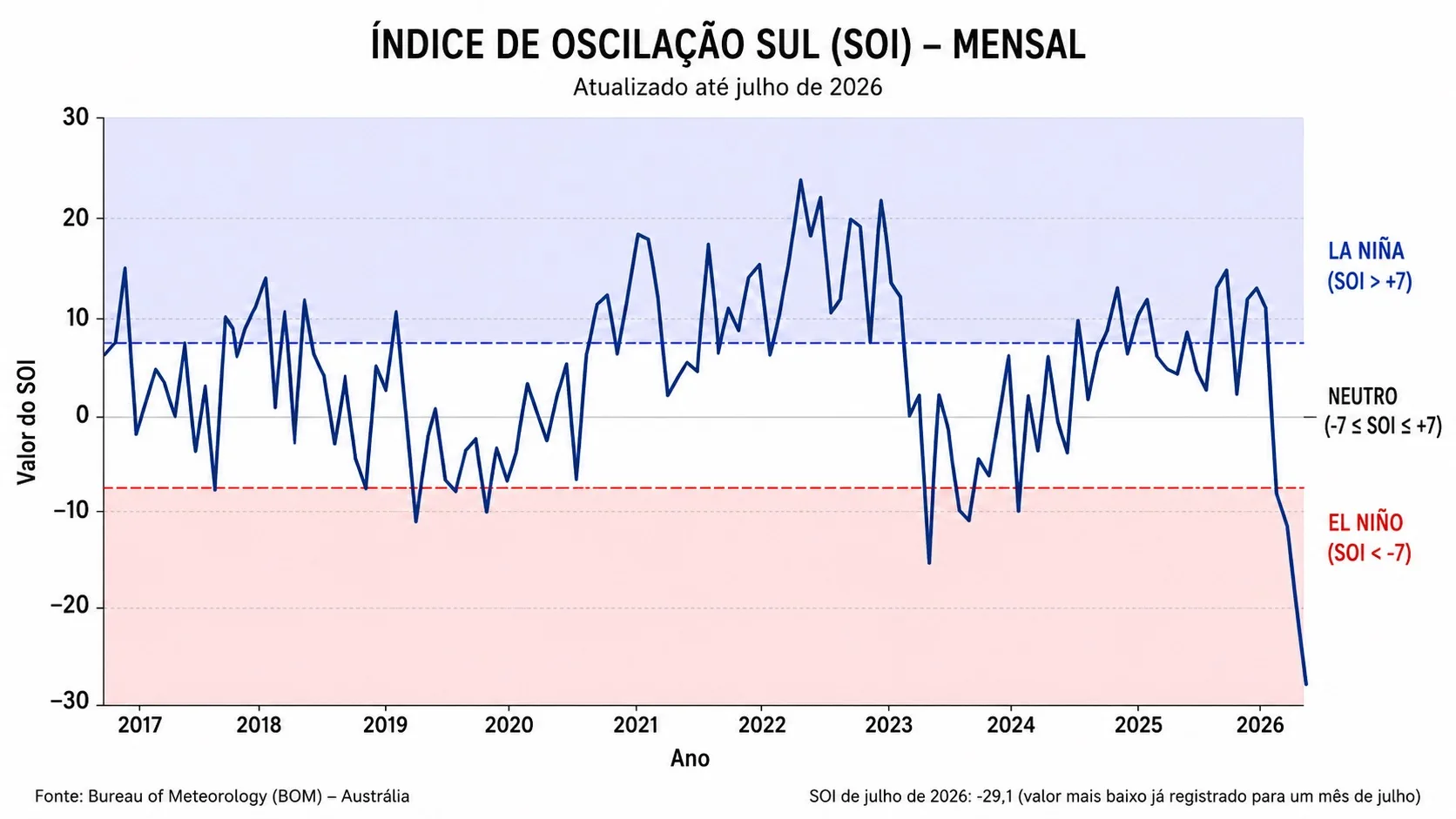 Gráfico da SOI 