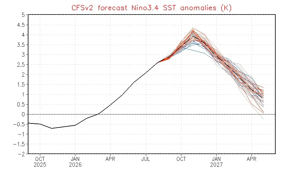 Modelo de clima norte-americano projeta pico do El Niño ao redor de +4ºC no fim do ano