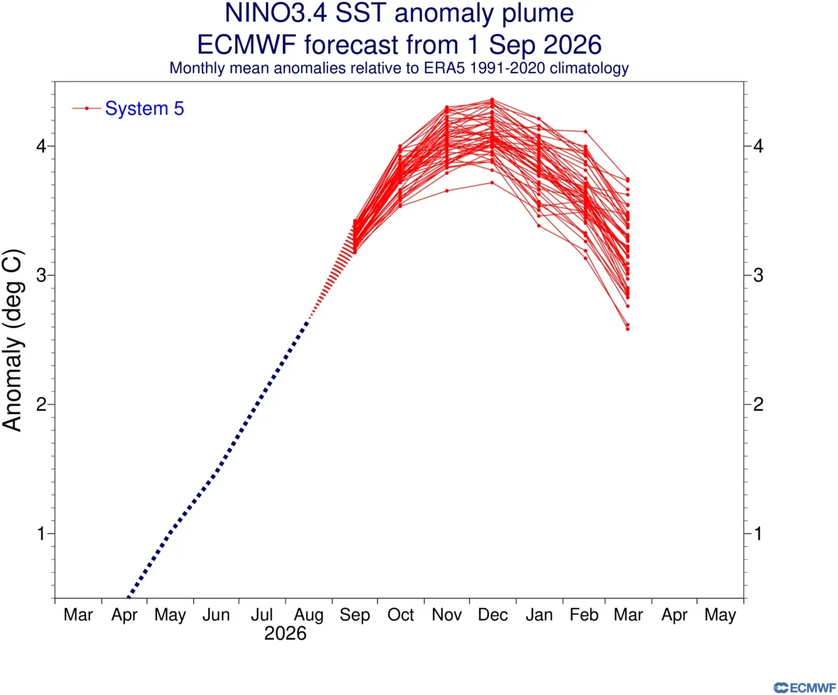 Modelo de clima europeu projeta pico do El Niño ao redor de +4ºC no fim do ano