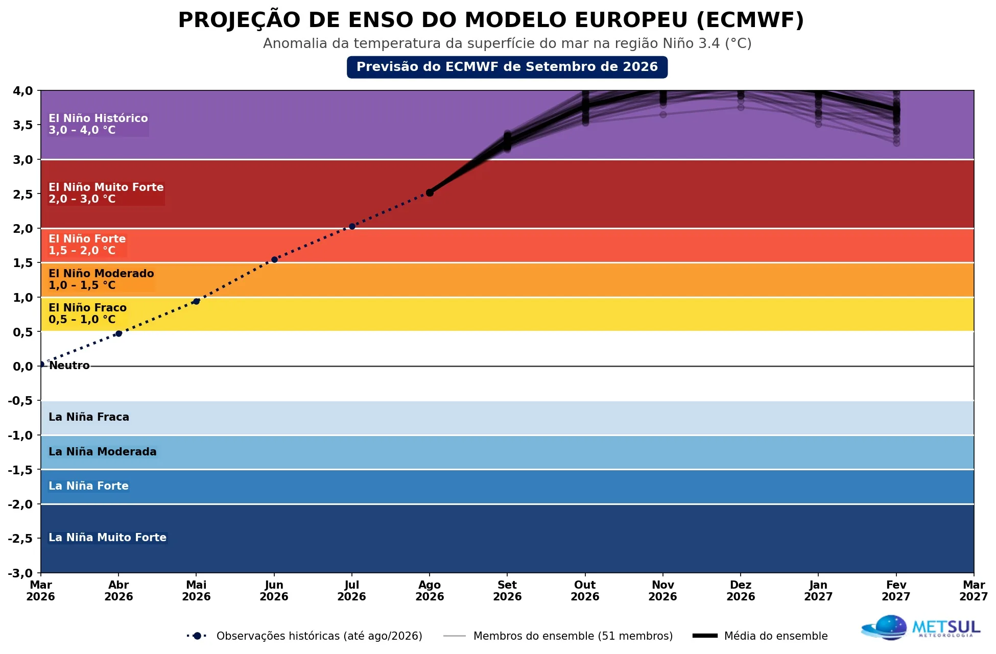 Projeção do modelo europeu para o El Niño