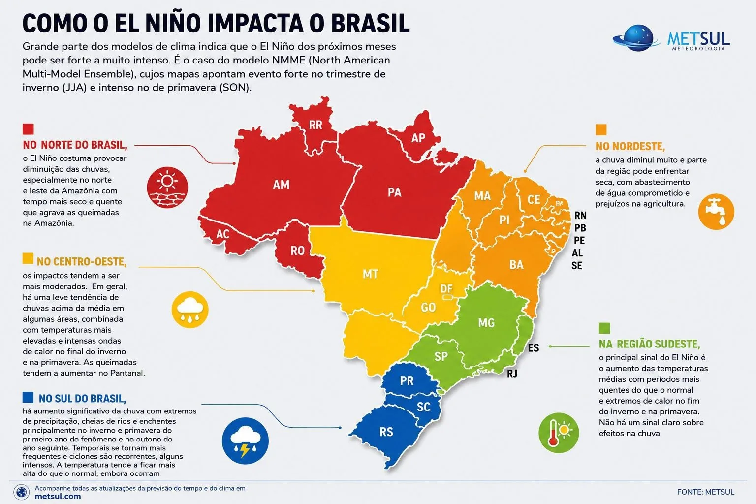 Infográfico dos efeitos do El Niño
