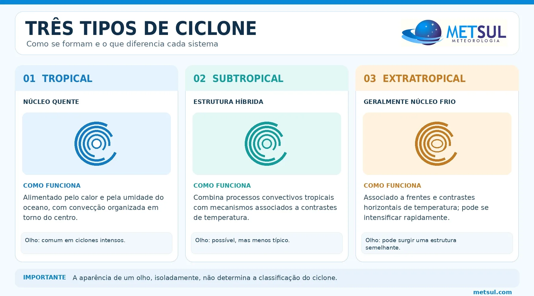 Infográfico de ciclone 